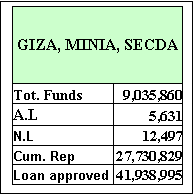 مربع نص: GIZA, MINIA, SECDA
Tot. Funds 9,035,860
A.L 5,631
N.L 12,497
Cum. Rep 27,730,829
Loan approved 41,938,995


