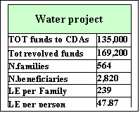 مربع نص: Water project
TOT funds to CDAs 135,000
Tot revolved funds 169,200
N.families 564
N.beneficiaries 2,820
LE per Family 239
LE per person 47.87


