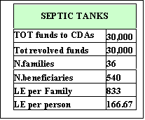 مربع نص: SEPTIC TANKS
TOT funds to CDAs 30,000
Tot revolved funds 30,000
N.families 36
N.beneficiaries 540
LE per Family 833
LE per person 166.67
.

