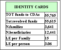 مربع نص: IDENTITY CARDS
TOT funds to CDAs 55,765
Tot revolved funds 55,615
N.families 3,641
N.beneficiaries 12,441
LE per Family 15
LE per person 3.06
.

